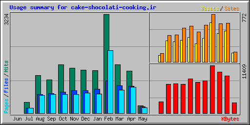 Usage summary for cake-shocolati-cooking.ir